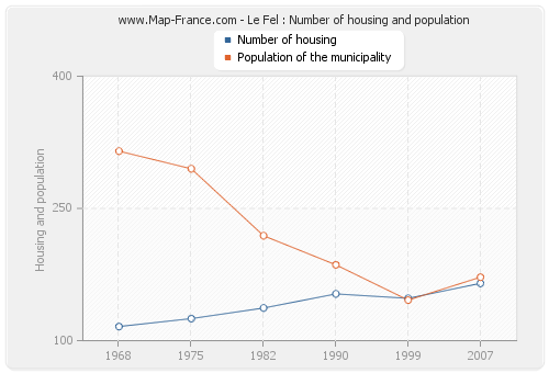 Le Fel : Number of housing and population